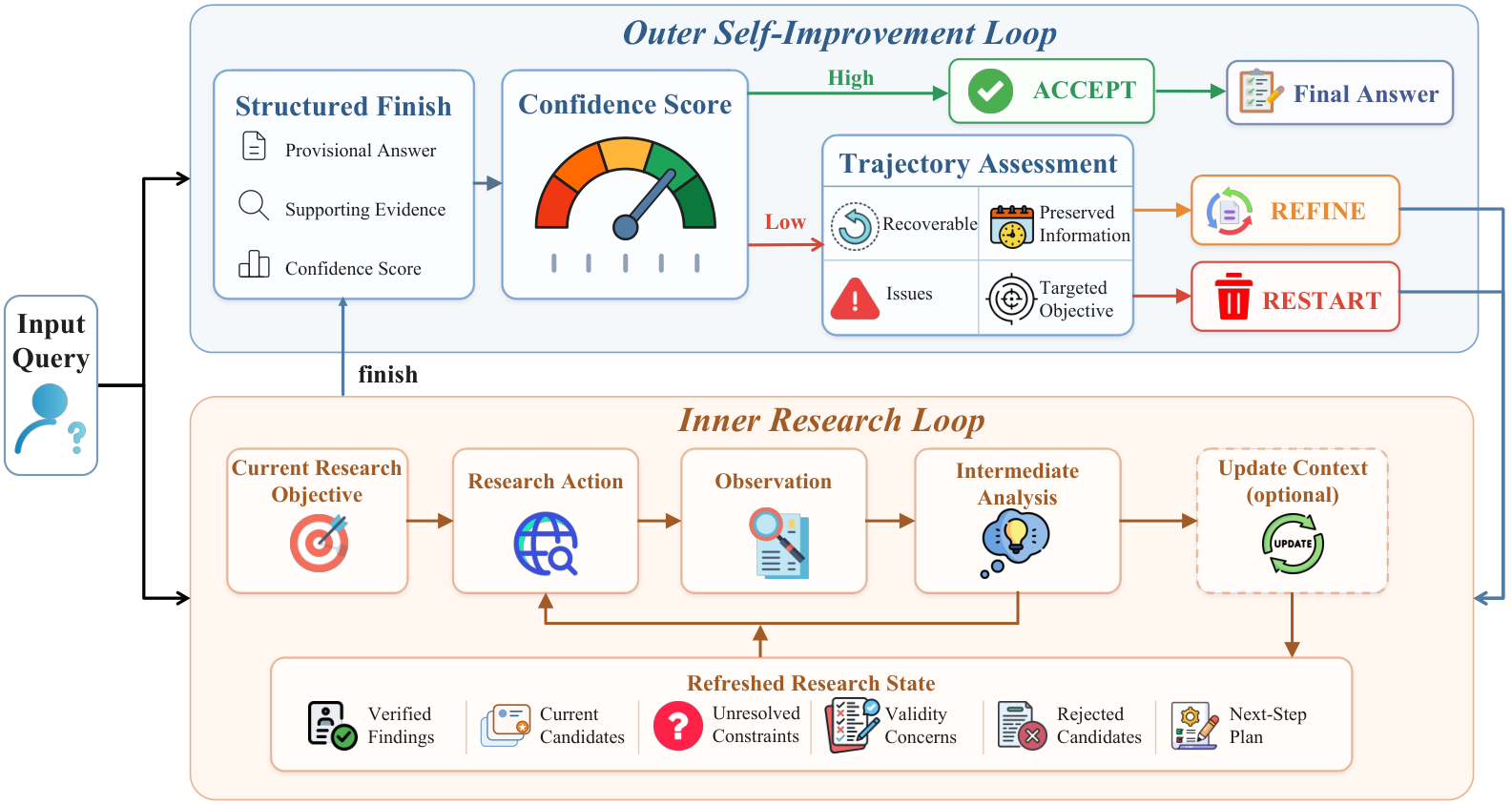 AREX: Towards a Recursively Self-Improving Agent for Deep Research