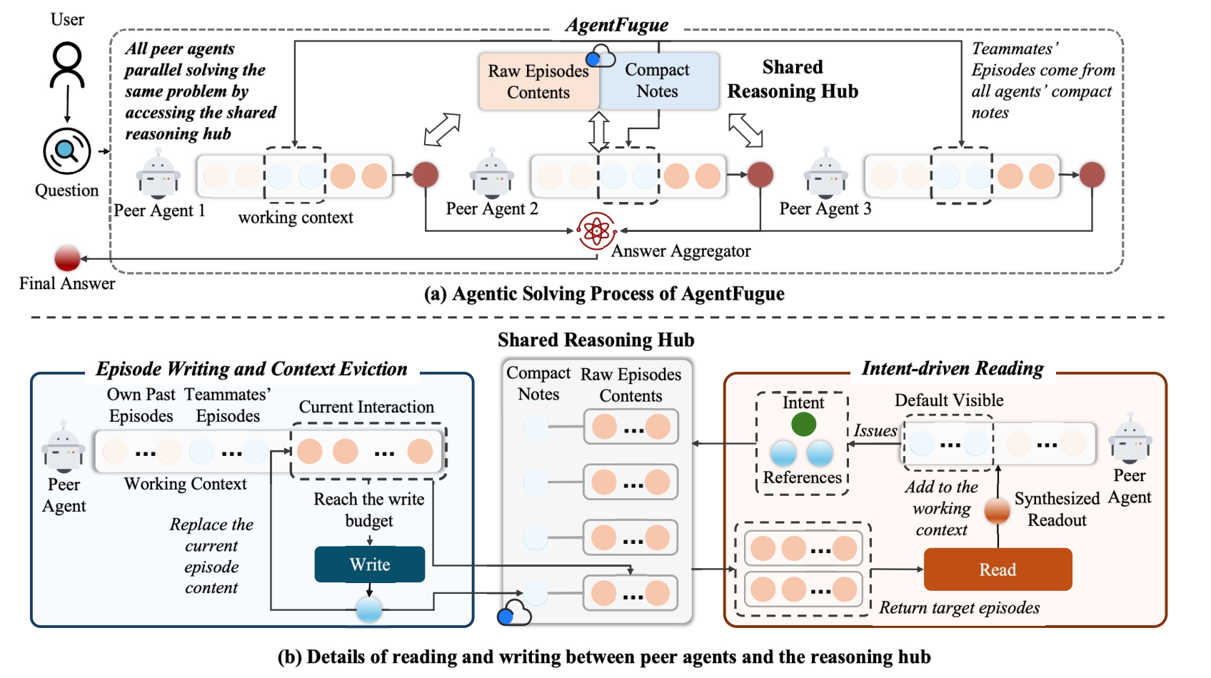 AgentFugue: Agent Scaling for Long-Horizon Tasks through Collective Reasoning
