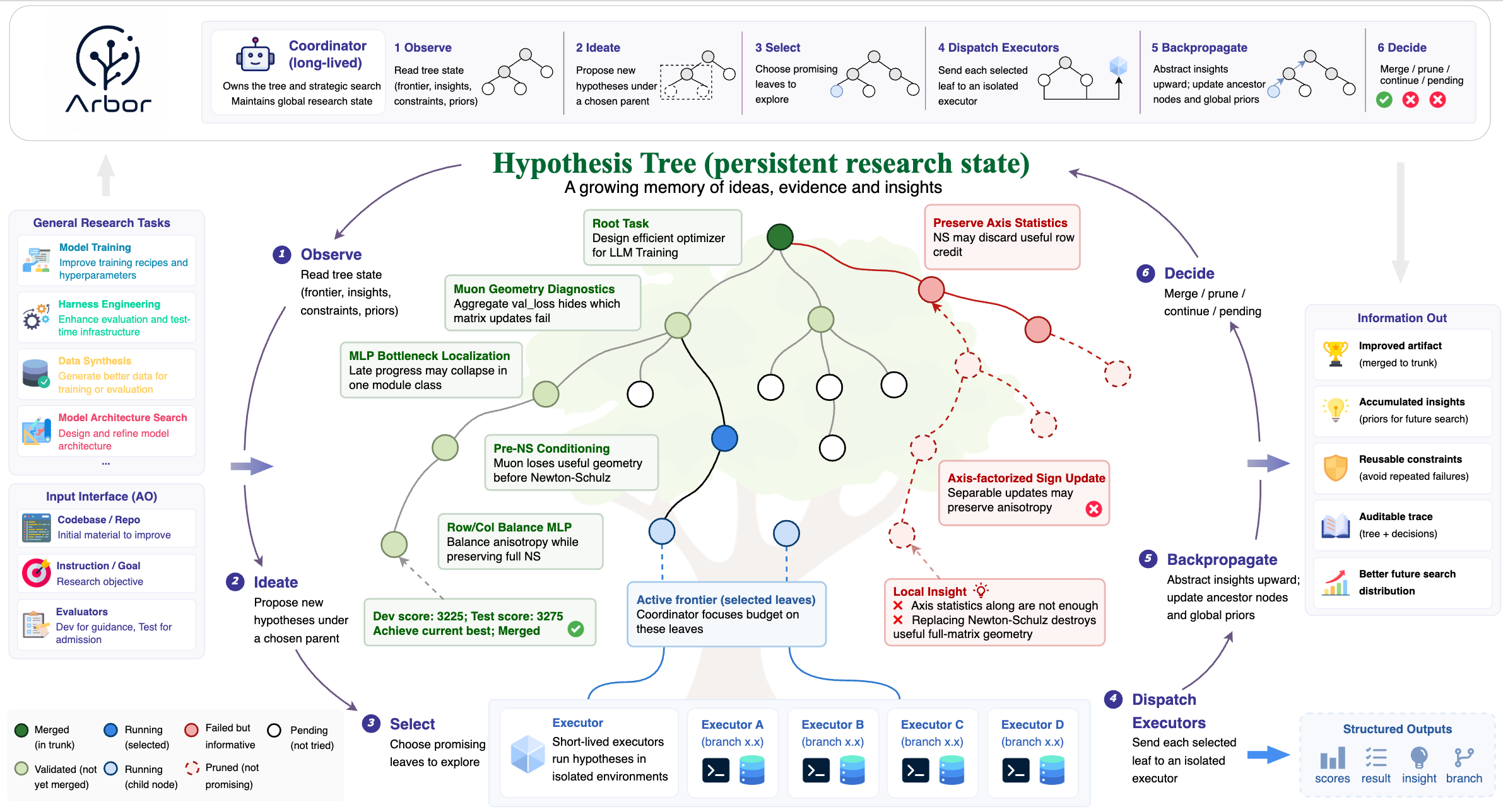 Toward Generalist Autonomous Research via Hypothesis-Tree Refinement