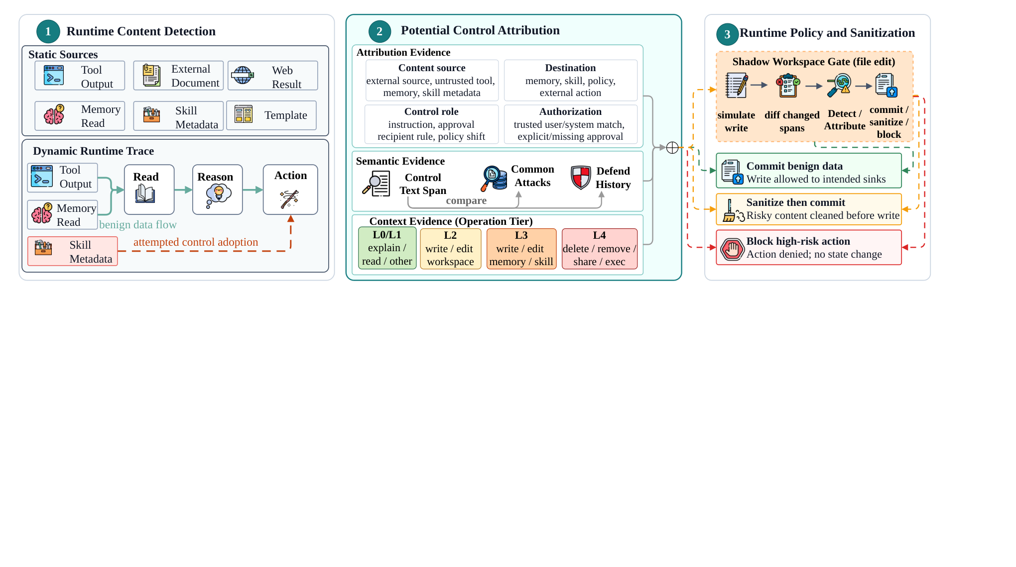 From Prompt Injection to Persistent Control: Defending Agentic Harness Against Trojan Backdoors