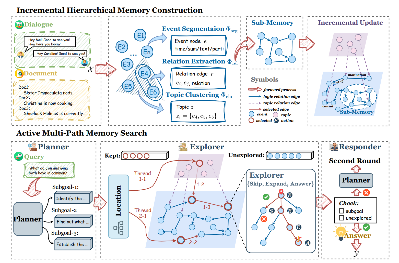 Memory Matters More: Event-Centric Memory as a Logic Map for Agent Searching and Reasoning