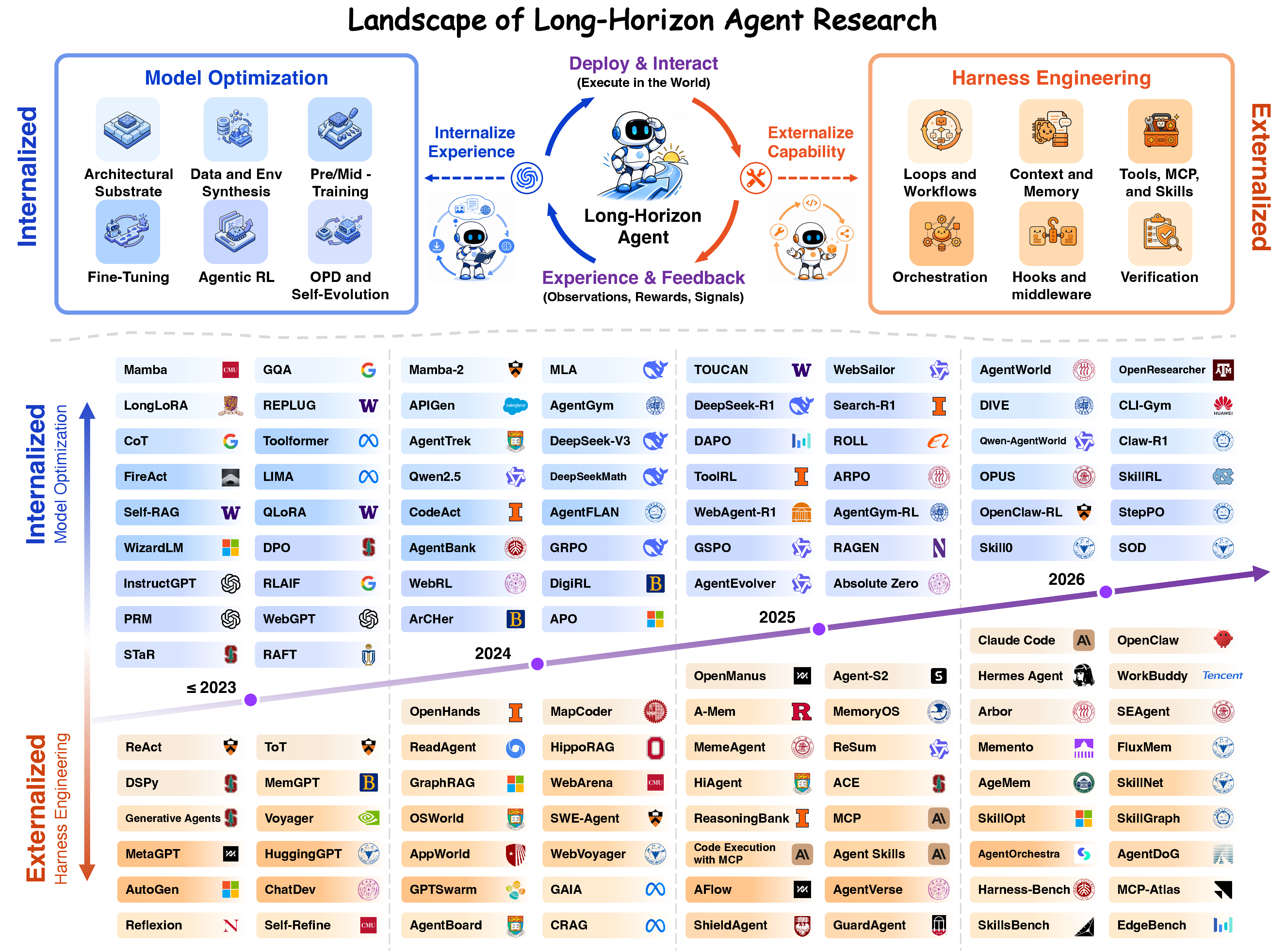 Towards Long-Horizon Agents: A Survey