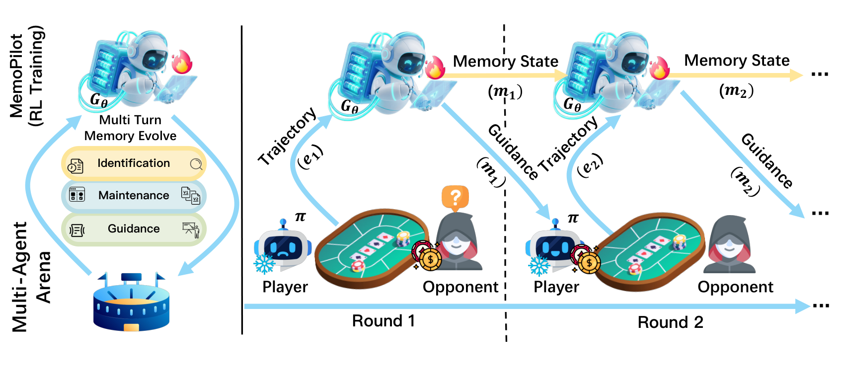 From Player to Master: Enhancing Test-Time Learning of LLM Agents via Reinforcement Learning over Memory