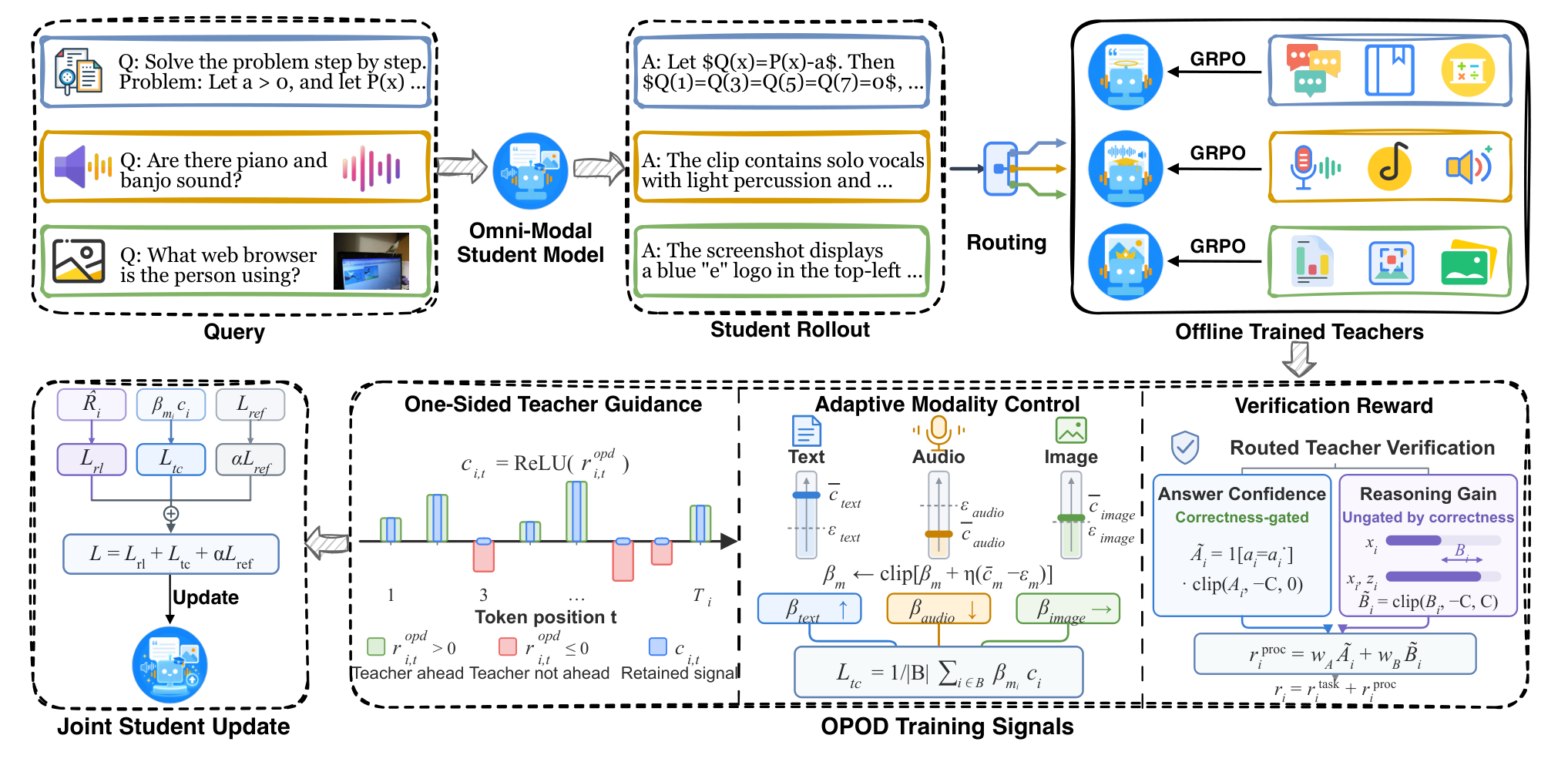 OPOD: On-Policy Omni Distillation
