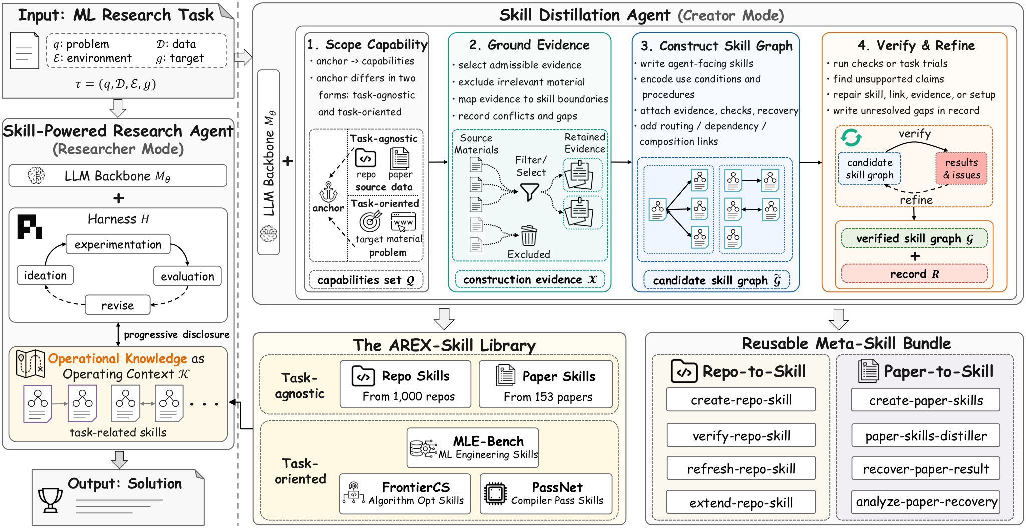 Repo-To-Skill: Distilling GitHub Repositories Into AI4AI Skills