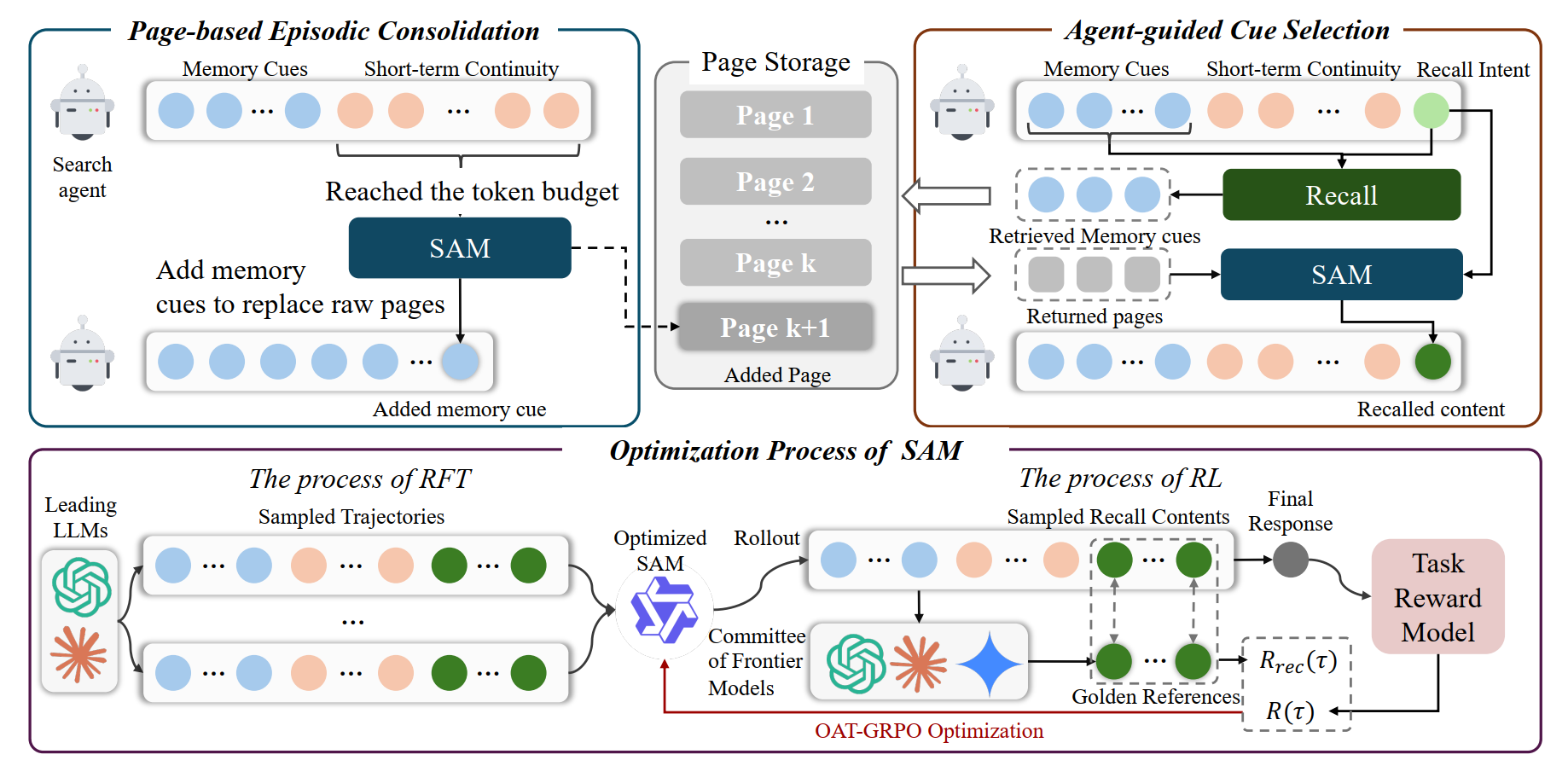 SAM: State-Adaptive Memory for Long-Horizon Reasoning Agent
