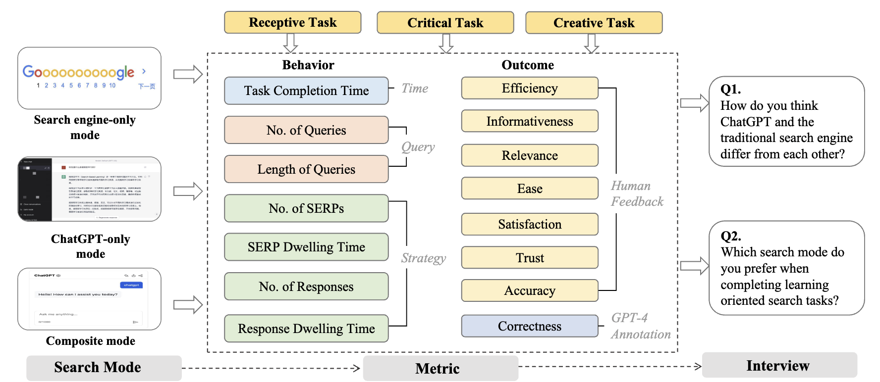 Investigating Users' Search Behavior and Outcome with ChatGPT in Learning-oriented Search Tasks